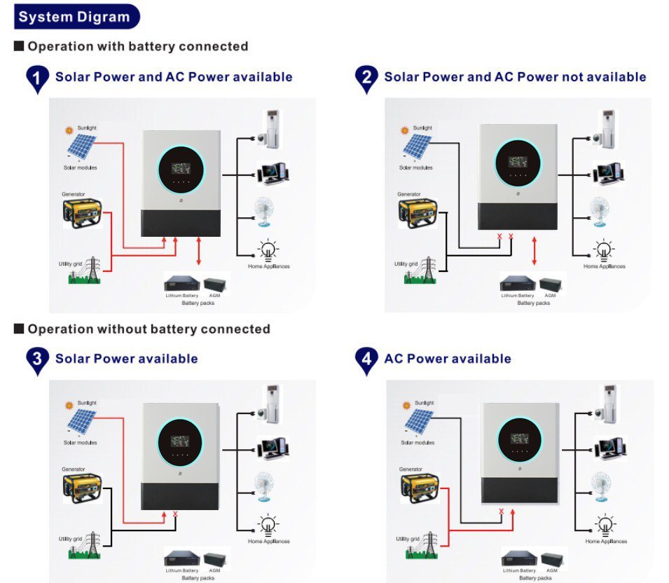 Sunwave Grid on Solar Inverter 1100va 110kw: Three Phase Power Station for Home and Industry"