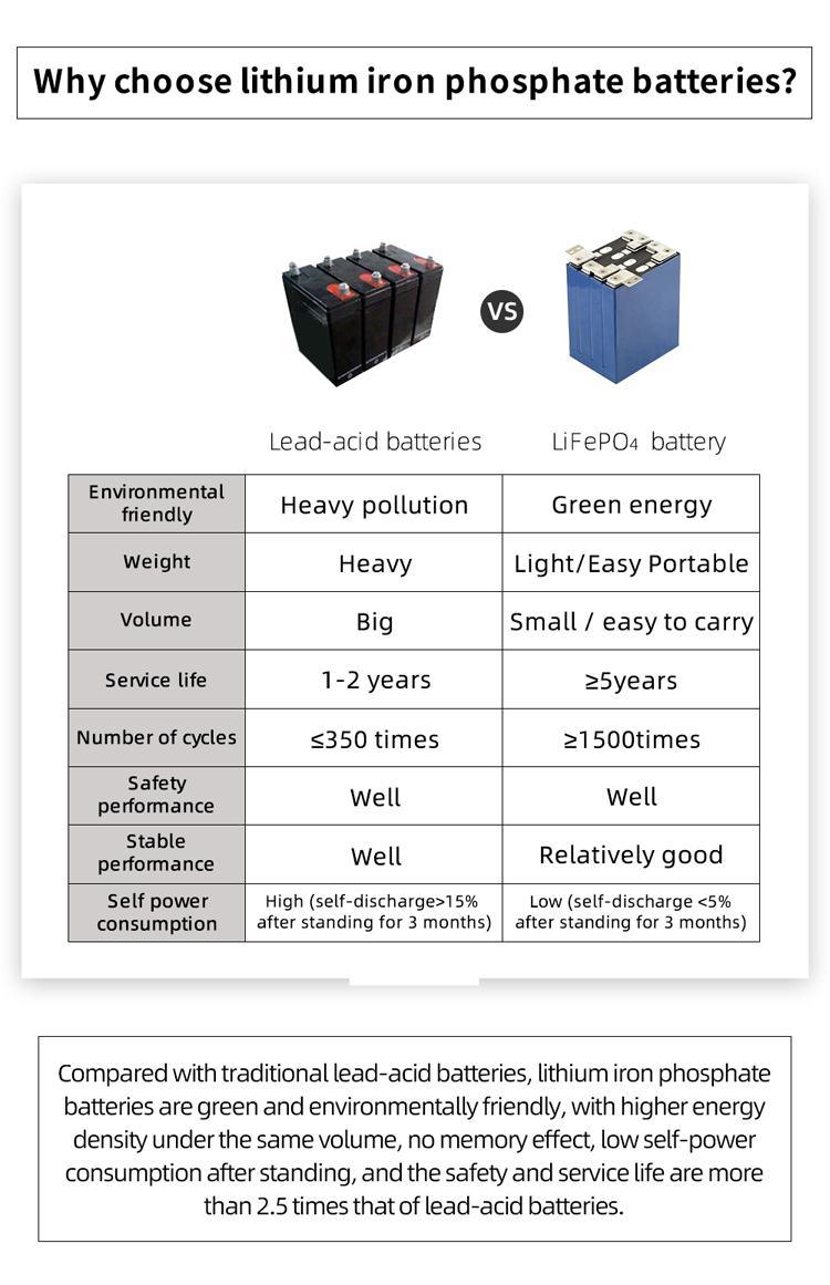 48V 15ah 30ah 45ah 60ah 100ah 200ah LiFePO4 Battery Packs for Electric Bike Bicycle/for RV/ Golf Cart/Boat/Solar