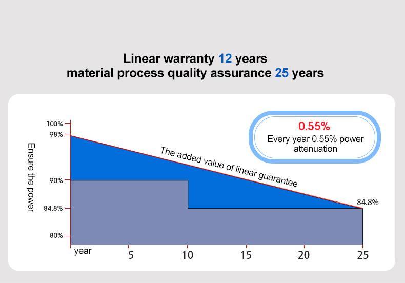 330W Ecosun Poly Solar Panel Solar Module Energy Storage Battery
